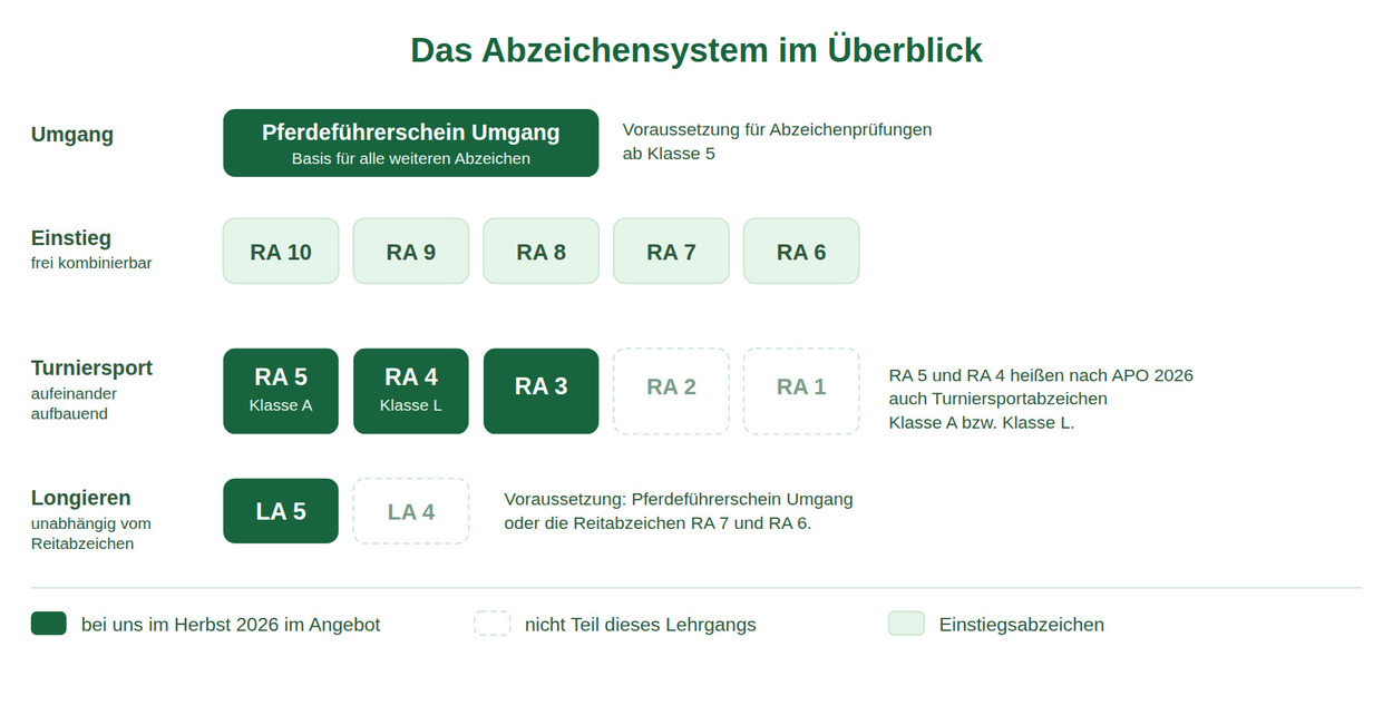 Übersicht des FN-Abzeichensystems: Pferdeführerschein Umgang, Reitabzeichen RA 10 bis RA 1 und Longierabzeichen LA 5 und LA 4